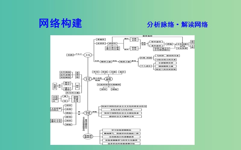 高考政治第一轮复习文化生活模块总结课件新人教版.ppt_第2页