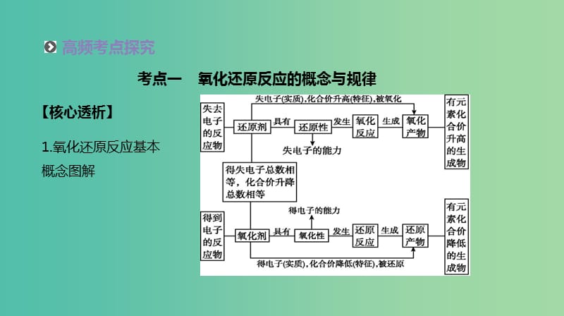 2019年高考化学二轮专题复习 专题三 氧化还原反应课件.ppt_第3页