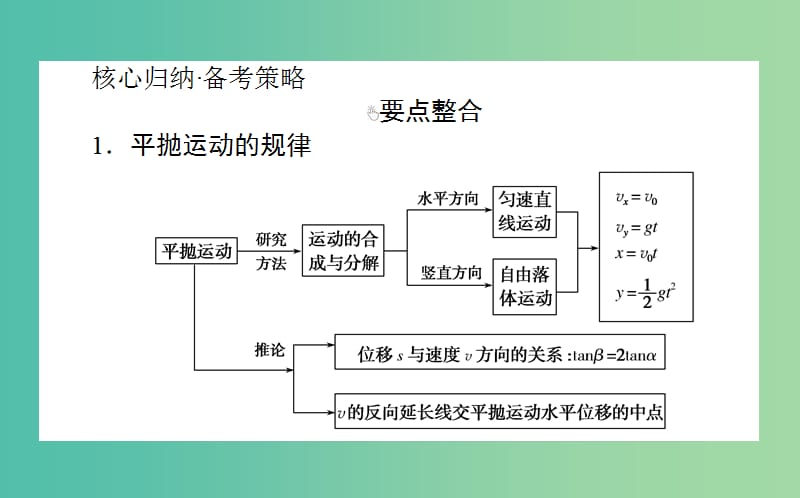 2019届高考物理二轮复习第1章力与运动1.3力学中的曲线运动课件.ppt_第2页