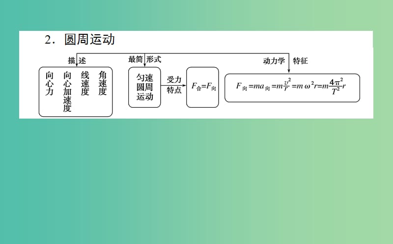 2019届高考物理二轮复习第1章力与运动1.3力学中的曲线运动课件.ppt_第3页