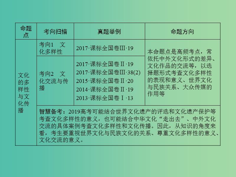 高考政治一轮复习第二单元文化传承与创新第3课文化的多样性与文化传播课件新人教版.ppt_第3页