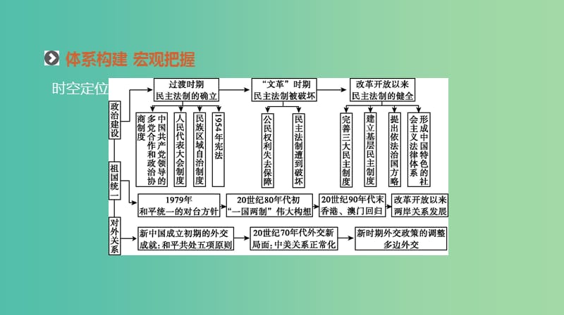 2019年高考历史二轮复习 专题十四 现代中国的政治建设、祖国统一与外交课件 新人教版.ppt_第2页