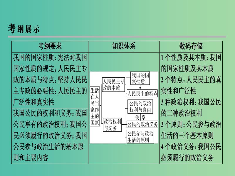 2019年高考政治一轮复习 第一单元 公民的政治生活 第1课 生活在人民当家作主的国家课件 新人教版必修2.ppt_第3页