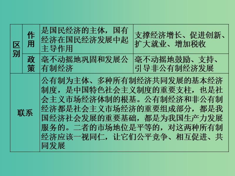 2019版高考政治一轮复习（A版）第1部分 经济生活 专题二 生产、劳动与经营 考点08 我国的基本经济制度课件 新人教版.ppt_第3页