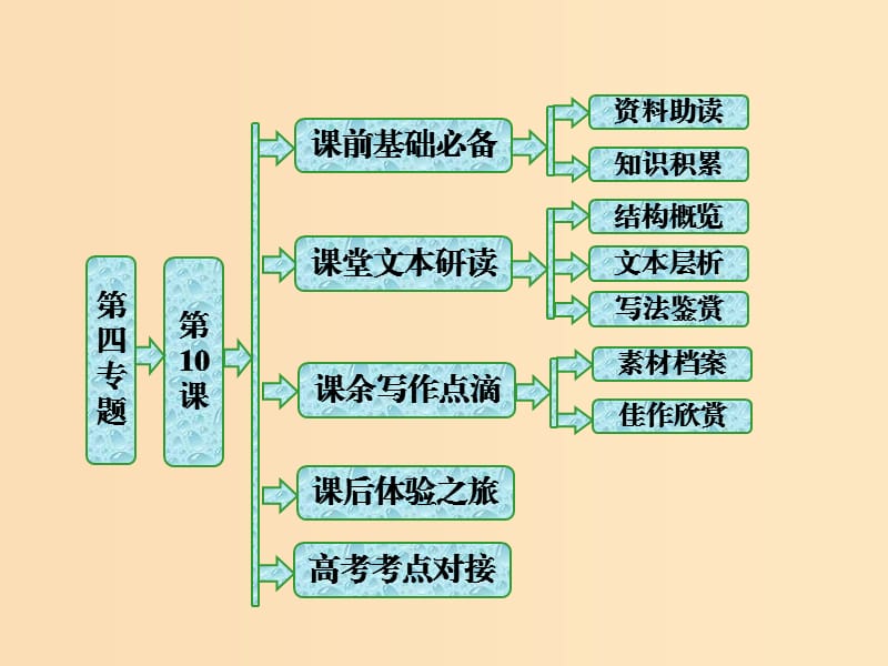 2018-2019学年高中语文 第四专题 第10课 孔子评传课件 苏教版选修《传记选读》.ppt_第1页