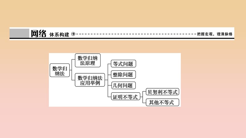 2017-2018学年高中数学 第四讲 数学归纳法证明不等式优化总结课件 新人教A版选修4-5.ppt_第3页