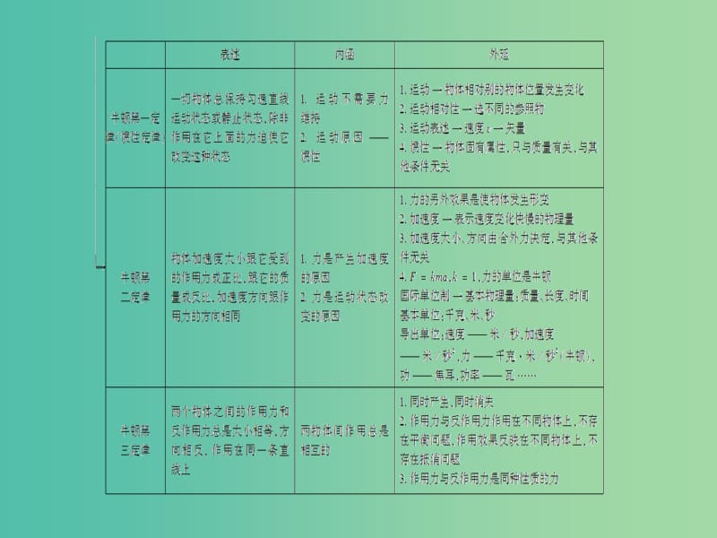 高考物理二轮复习 第2部分 考前回扣篇 倒计时第9天 三种性质力和牛顿运动定律课件.ppt_第3页