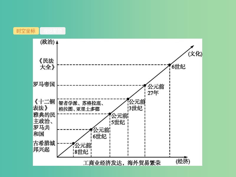 2019届高考历史二轮复习 专题7 西方文明的源头与滥觞——古代希腊、罗马课件.ppt_第3页