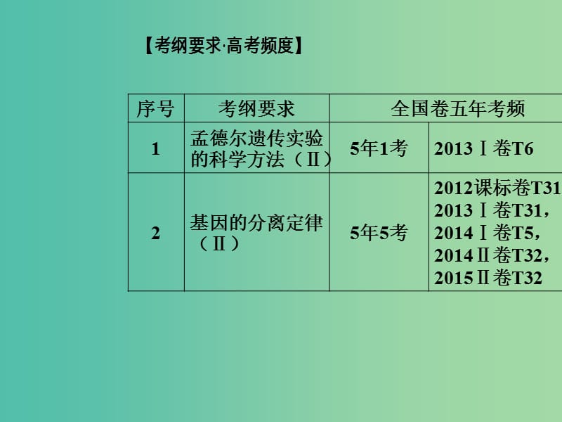 高考生物二轮专题复习专题三遗传变异和进化小专题7遗传的基本定律和伴性遗传课件.ppt_第2页