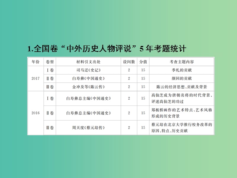 2019届高考历史一轮复习 选考部分 中外历史人物评说课件 新人教版.ppt_第3页