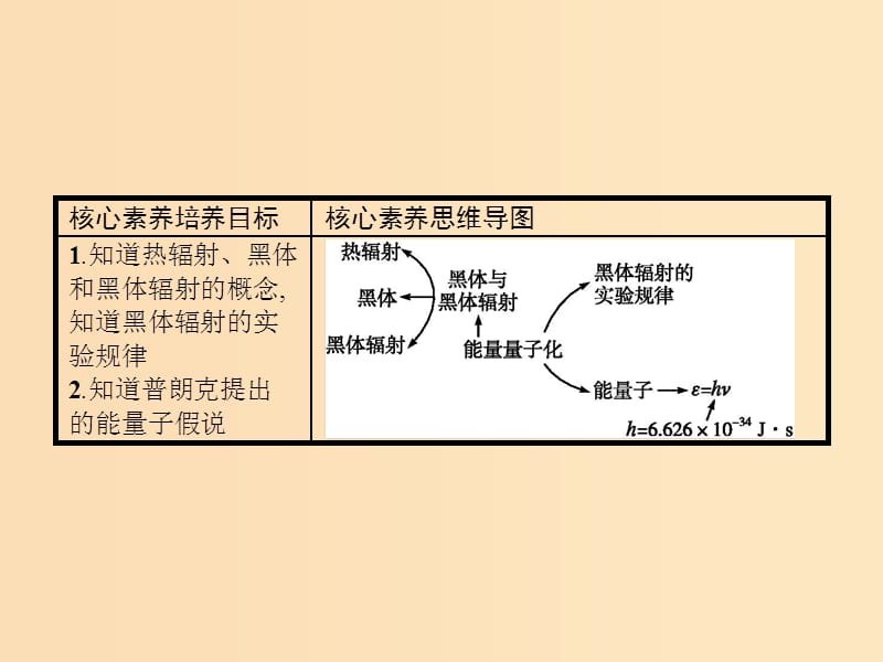 2019-2020学年高中物理 第十七章 波粒二象性 1 能量量子化课件 新人教版选修3-5.ppt_第2页