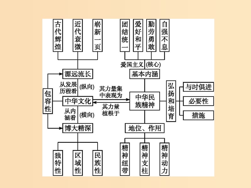 2018-2019学年高中政治单元整合3第三单元中华文化与民族精神课件新人教版必修3 .ppt_第1页