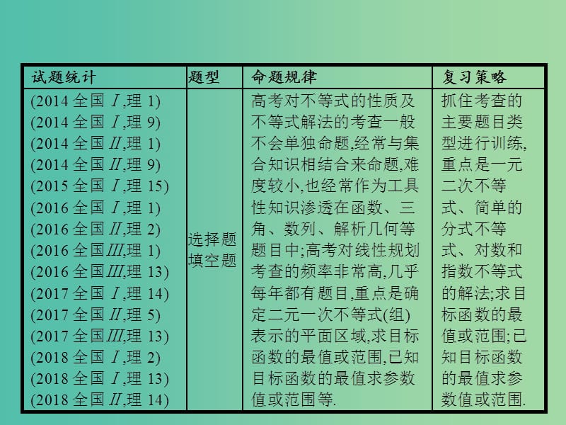 备战2019高考数学大二轮复习 专题一 集合、逻辑用语等 1.2 不等式、线性规划课件 理.ppt_第2页