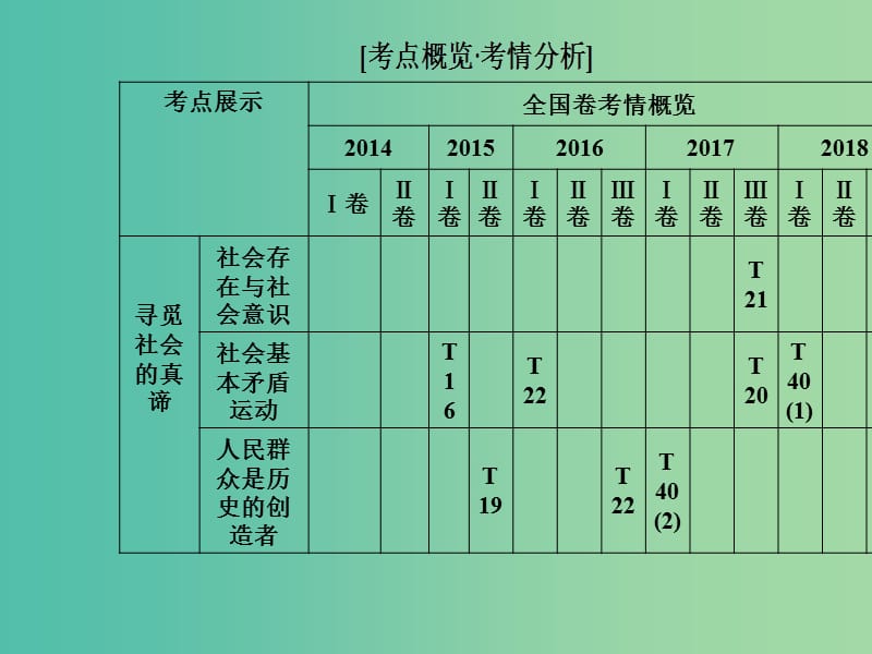 2019年高考政治大二轮复习 专题十二 认识社会与价值选择课件.ppt_第2页