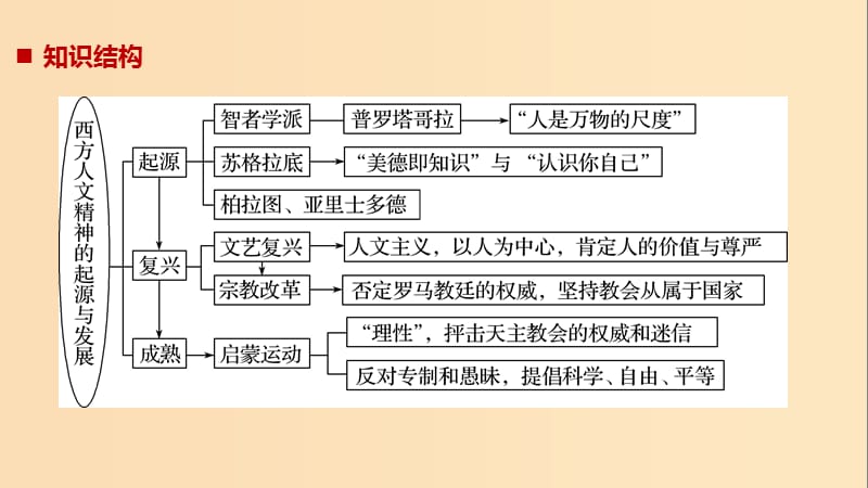 2019版高考历史大一轮复习 第十三单元 从人文精神之源到理性之光单元综合提升课件 岳麓版必修3.ppt_第2页