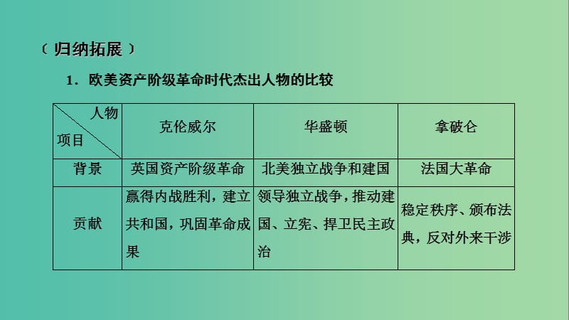 2019届高考历史一轮复习 第70讲 近现代革命家及科学家本讲小结课件 岳麓版.ppt_第2页