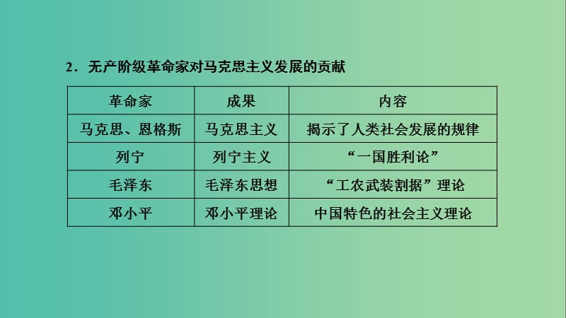 2019届高考历史一轮复习 第70讲 近现代革命家及科学家本讲小结课件 岳麓版.ppt_第3页