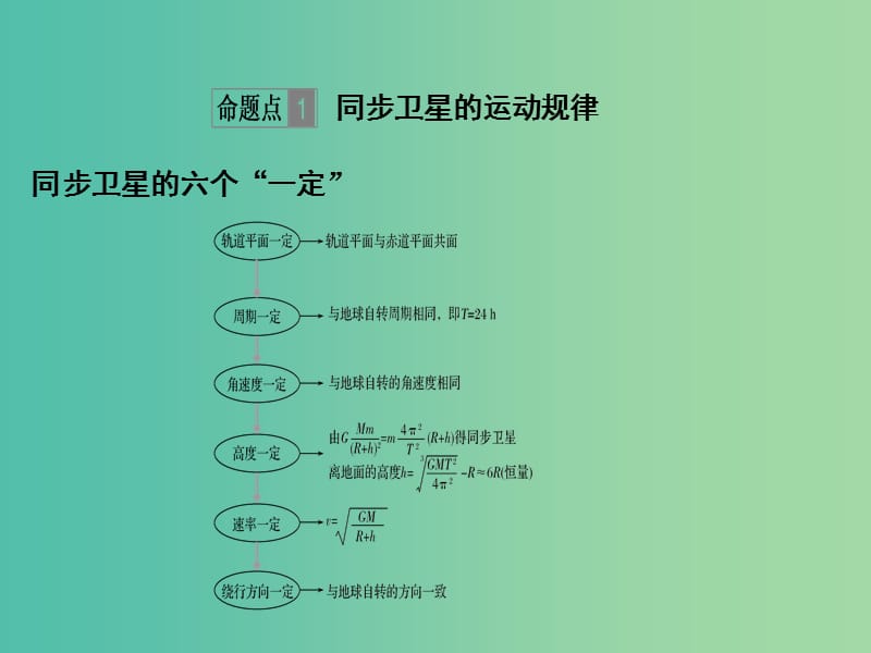 2019版高考物理总复习 第四章 曲线运动 万有引力与航天 能力课 天体运动中常考易错的“三个命题点”课件.ppt_第2页