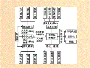 2018-2019學(xué)年高中政治 單元整合3 第三單元 中華文化與民族精神課件 新人教版必修3.ppt