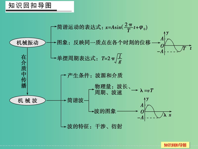 高考物理二轮专题复习 考前必做题 倒数第2天课件（选修3-4）.ppt_第2页