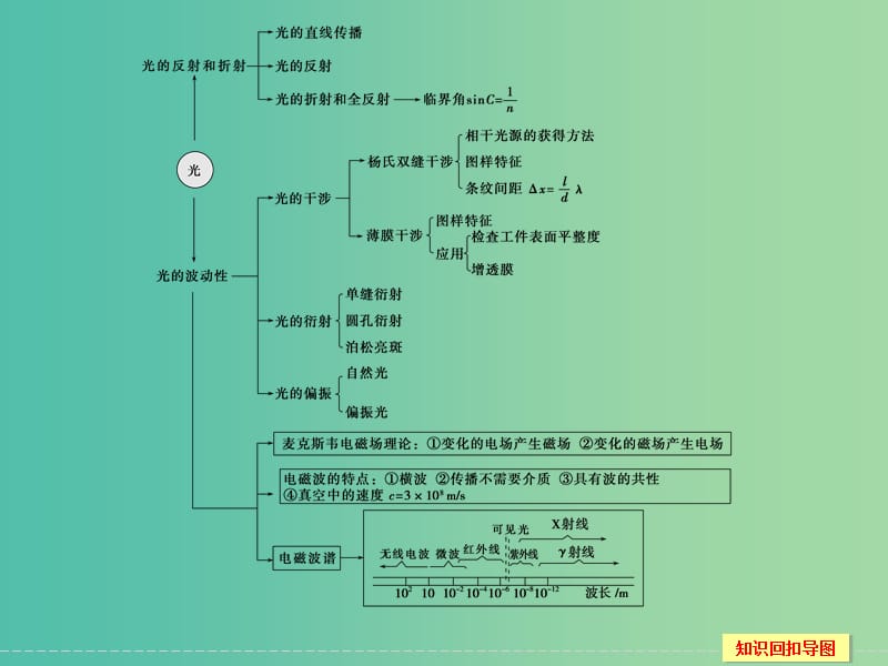 高考物理二轮专题复习 考前必做题 倒数第2天课件（选修3-4）.ppt_第3页