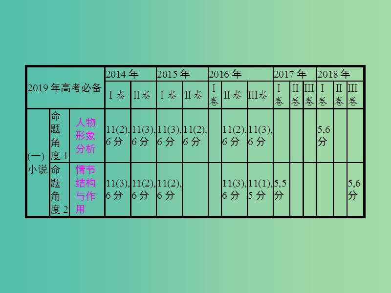 2019年高考语文一轮复习专题二文学类文本阅读含2018高考真题课件.ppt_第2页