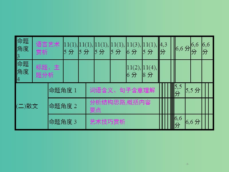 2019年高考语文一轮复习专题二文学类文本阅读含2018高考真题课件.ppt_第3页