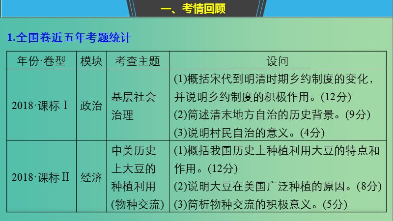 2019高考历史二轮专题复习专题五突破大题高分瓶颈第17讲非选择题25分题型突破课件.ppt_第2页