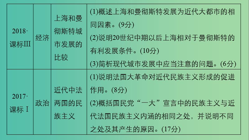 2019高考历史二轮专题复习专题五突破大题高分瓶颈第17讲非选择题25分题型突破课件.ppt_第3页