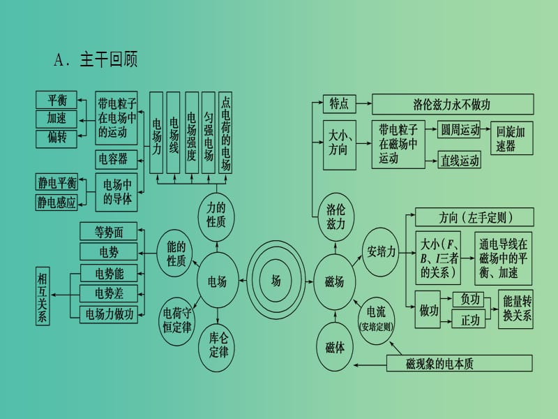 高考物理二轮复习 第2部分 考前回扣篇 倒计时第6天 电场和磁场课件.ppt_第2页