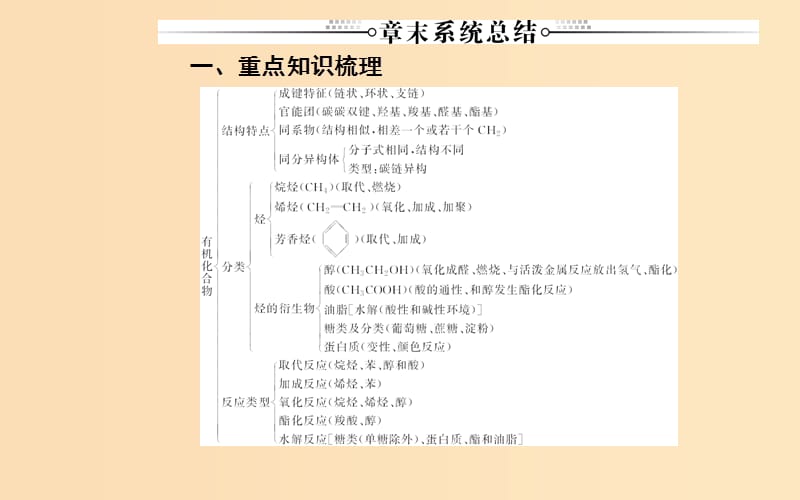 2018-2019学年高中化学 第三章 有机化合物章末系统总结课件 新人教版必修2.ppt_第2页