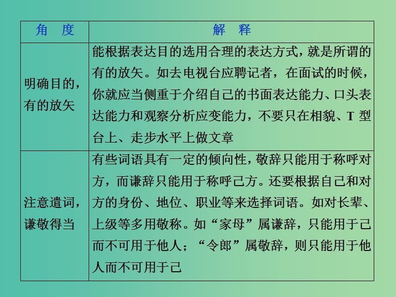 2019届高考语文一轮复习 第五部分 语言文字运用 专题三 语言表达简明、连贯、得体准确、鲜明、生动 2 抓核心技能提升课件 新人教版.ppt_第3页