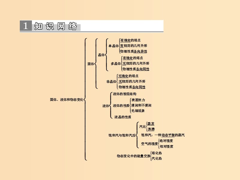 2018-2019学年高中物理 第九章 固体、液体和物态变化章末专题归纳课件 新人教版选修3-3.ppt_第2页