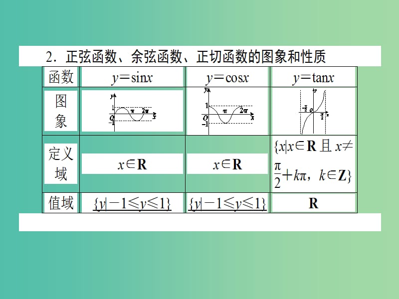 2020高考数学一轮复习 3.3 函数y＝Asin（ωx＋φ）的图象及简单三角函数课件 理.ppt_第3页