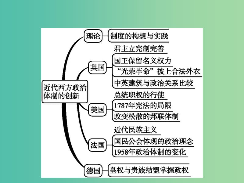 新课标广西2019高考历史二轮复习第二编高频主题新整合主题8殊途同归--近代西方政治体制的创新课件.ppt_第2页