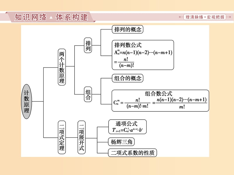 2018-2019学年高中数学 第一章 计数原理复习提升课课件 新人教A版选修2-3.ppt_第2页