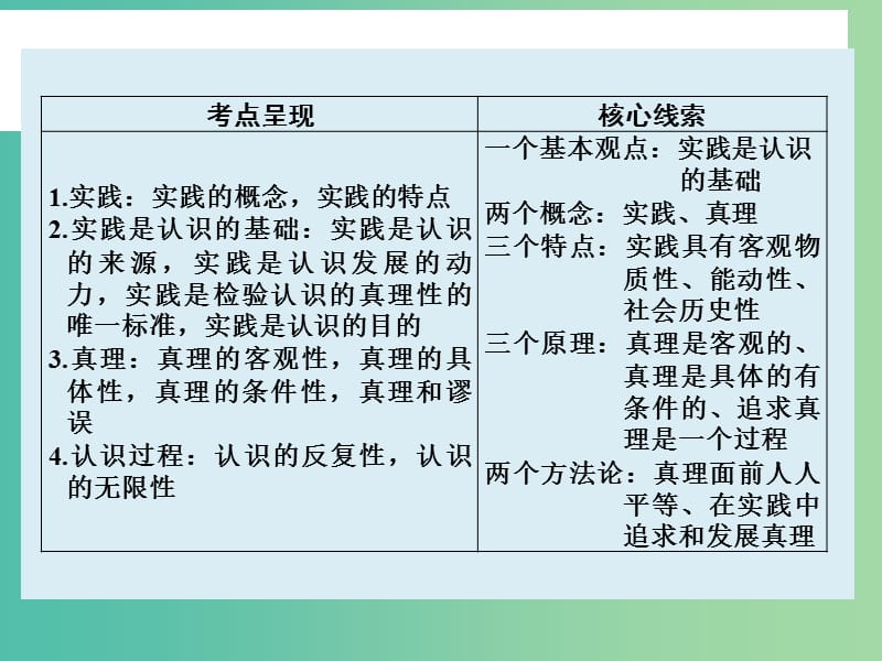 高考政治大一轮复习 第十四单元 第六课 求索真理的历程课件 新人教版.ppt_第2页