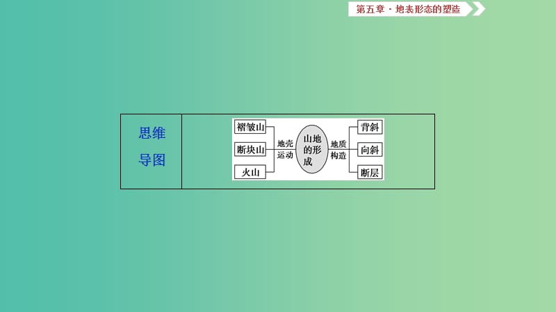 2019届高考地理一轮复习 第5章 地表形态的塑造 第十五讲 山地的形成课件 新人教版.ppt_第3页