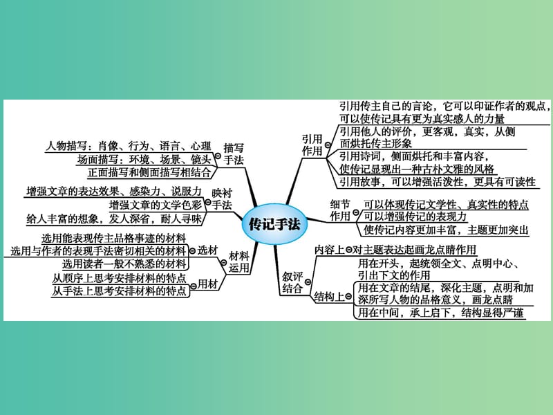 2019高考语文大二轮复习 题点五 传记阅读 提分点14 聚焦手法,重视作用（含2018高考真题）课件.ppt_第3页