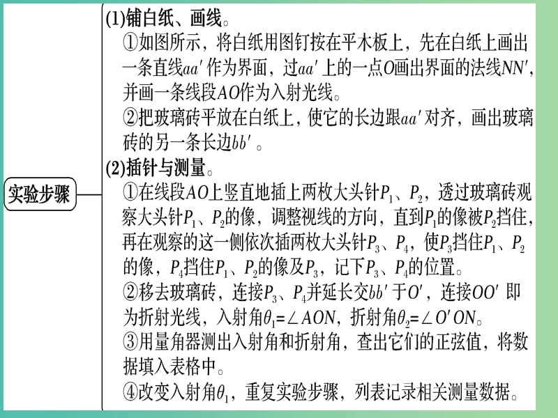 2019版高考物理总复习 选考部分 机械振动 机械波 光 电磁波 相对论简介 14-3-3 实验 测定玻璃的折射率课件.ppt_第3页