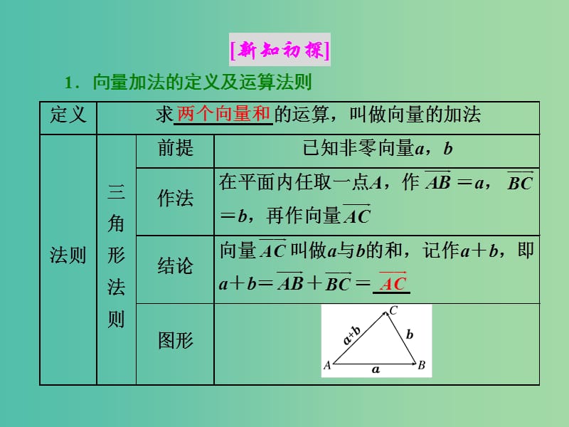 浙江专版2017-2018学年高中数学第二章平面向量2.2.1向量加法运算及其几何意义课件新人教A版必修4 .ppt_第2页