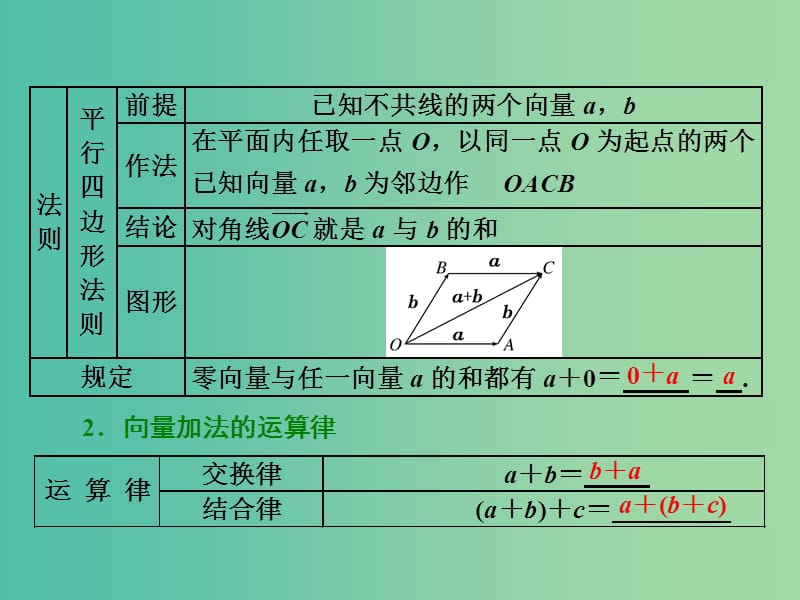 浙江专版2017-2018学年高中数学第二章平面向量2.2.1向量加法运算及其几何意义课件新人教A版必修4 .ppt_第3页