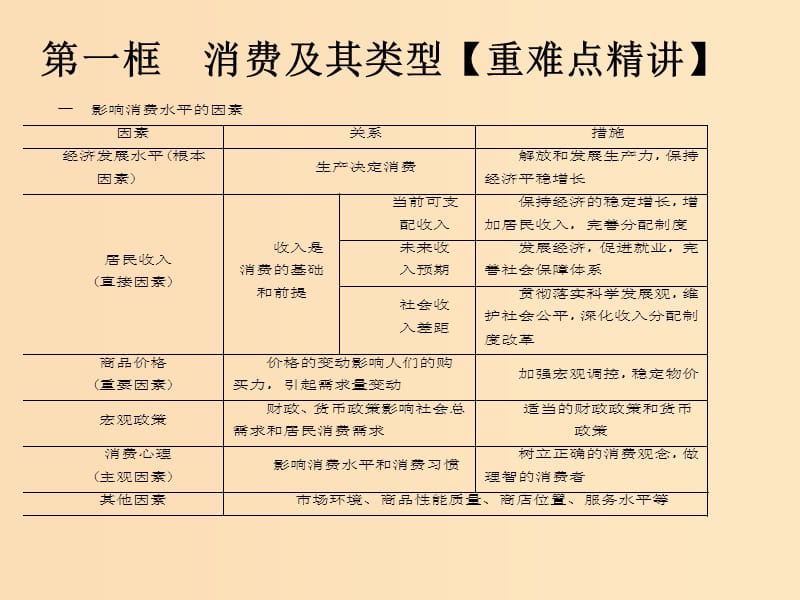 2018-2019学年高中政治专题3.1消费及其类型课件提升版新人教版必修1 .ppt_第1页