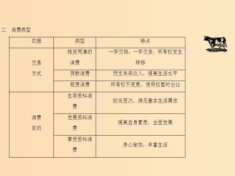 2018-2019学年高中政治专题3.1消费及其类型课件提升版新人教版必修1 .ppt_第3页