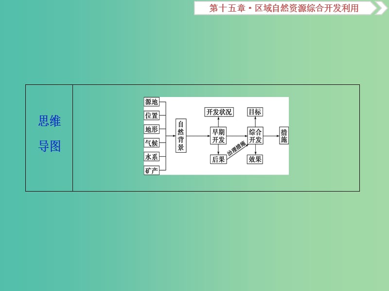 2019届高考地理总复习 第十五章 区域自然资源综合开发利用 第33讲 流域的综合开发——以美国田纳西河流域为例课件 新人教版.ppt_第3页