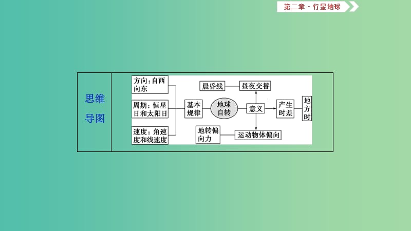 2019届高考地理一轮复习 第2章 行星地球 第四讲 地球的自转及其地理意义课件 新人教版.ppt_第3页