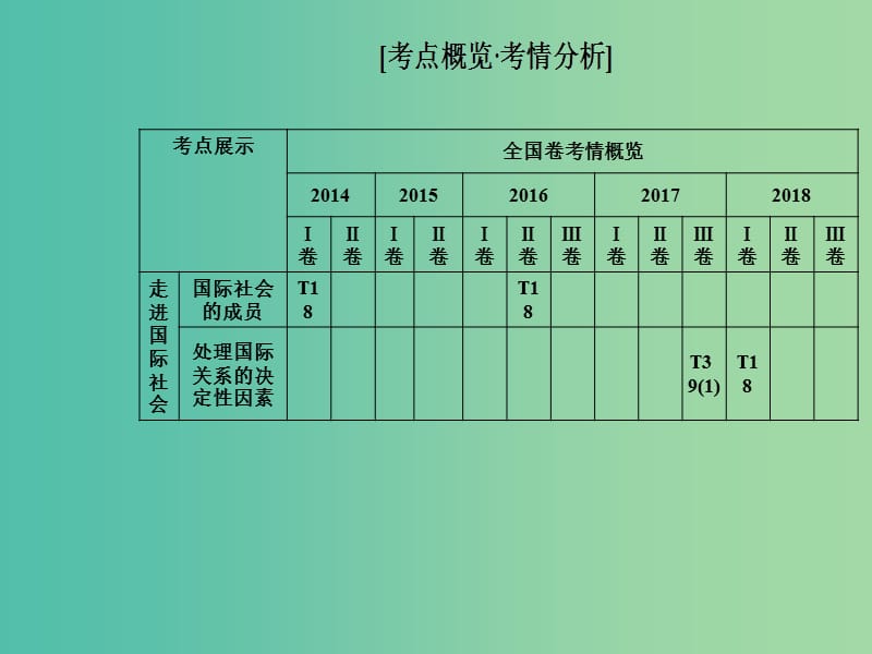 2019年高考政治大二轮复习 专题七 国际关系与外交政策课件.ppt_第2页