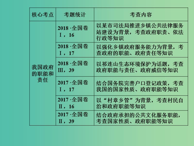 2020高考政治大一轮复习第六单元为人民服务的政府第14课我国政府是人民的政府课件.ppt_第2页