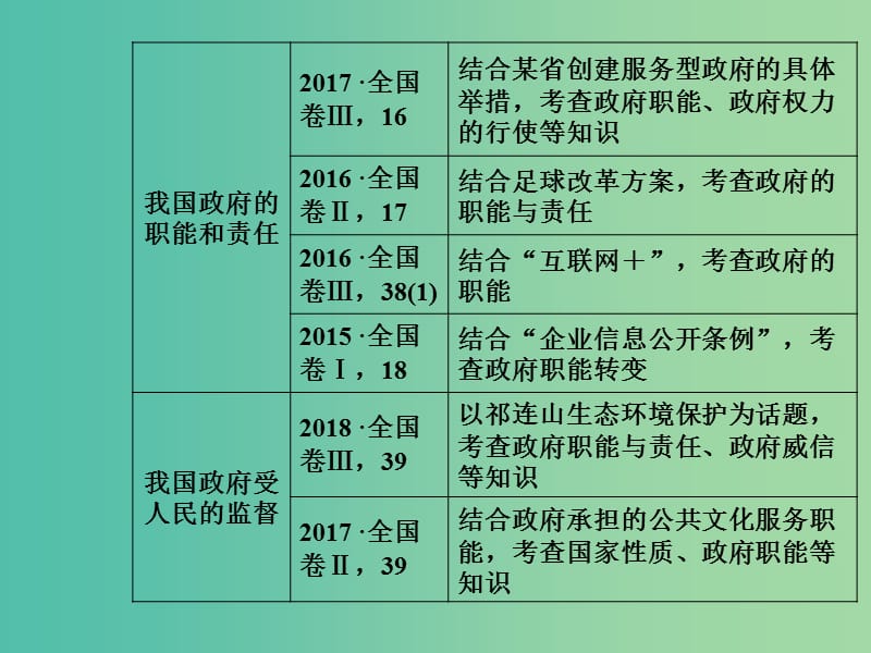 2020高考政治大一轮复习第六单元为人民服务的政府第14课我国政府是人民的政府课件.ppt_第3页