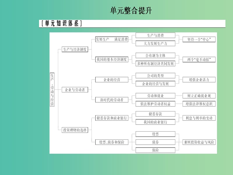 2020高考政治大一轮复习 第二单元 生产、劳动与经营单元整合提升课件.ppt_第2页